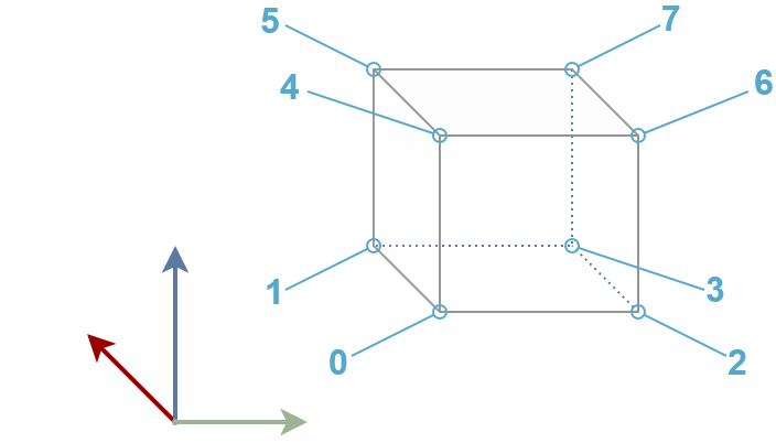 lattice corner indices